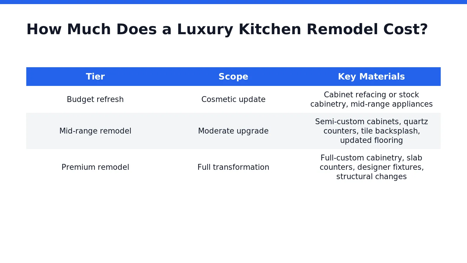 Kitchen remodel budgets in Camden, Burlington, and Gloucester counties fall into three distinct tiers, each