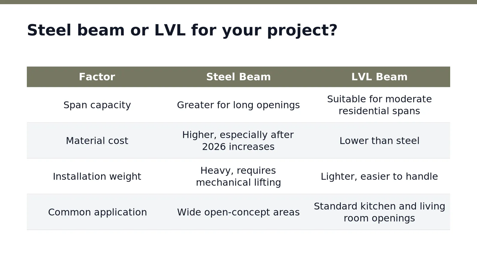 Steel beam or LVL for your project in South Jersey